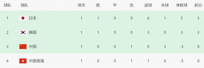 随着日本6-1中国香港,东亚杯最新积分榜:国足升至第3,垫底易主