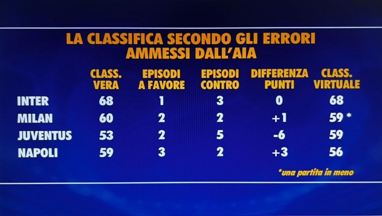九游娱乐官网-意甲无误判积分榜：国米仍积68分居首，米兰、尤文59分次席